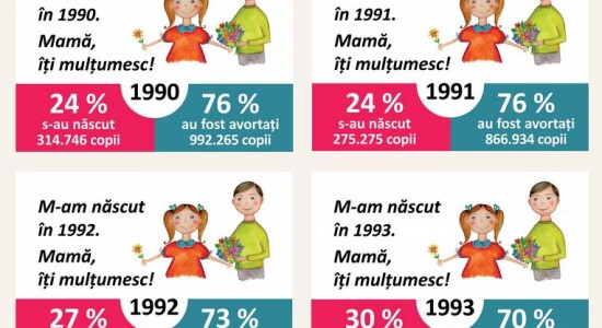 Cifrele avorturilor din Romania